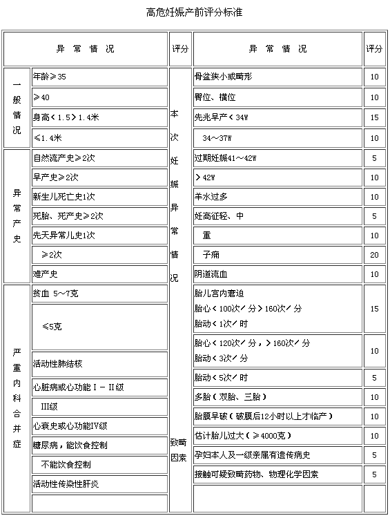 高危妊娠產(chǎn)前評(píng)價(jià)表介紹