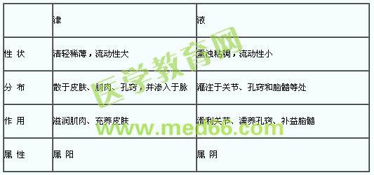 津與液的區(qū)別有哪些？