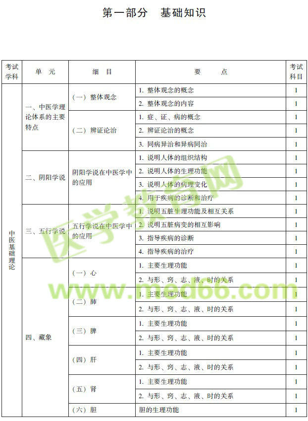 2017年中西醫(yī)結(jié)合內(nèi)科專業(yè)中級考試大綱完整版