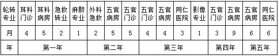 耳鼻咽喉科住院醫(yī)師規(guī)培期間的五年輪轉(zhuǎn)計劃