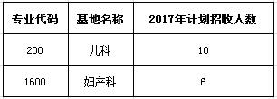 2017年惠州市第二婦幼保健院住院醫(yī)師規(guī)范化培訓(xùn)學(xué)員招生計劃