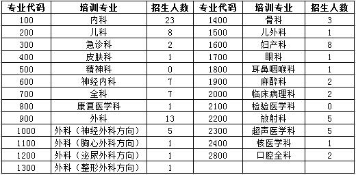 2017年汕頭大學(xué)醫(yī)學(xué)院第一附屬醫(yī)院住院醫(yī)師規(guī)范化培訓(xùn)學(xué)員招生計劃