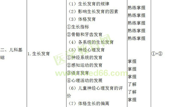2018年兒科主治醫(yī)師考試大綱基礎|相關專業(yè)|專業(yè)知識