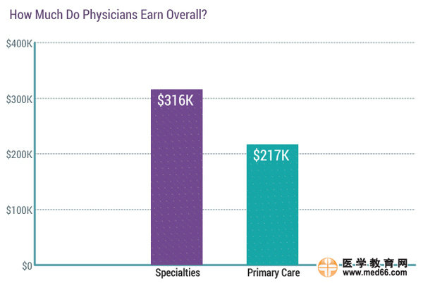 2017美國(guó)?？漆t(yī)生收入排行榜