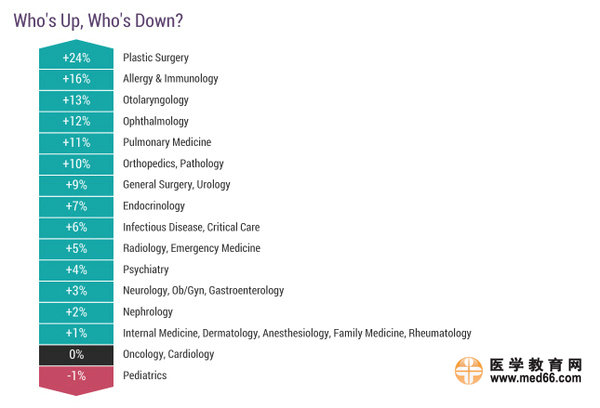 2017美國(guó)專科醫(yī)生收入排行榜