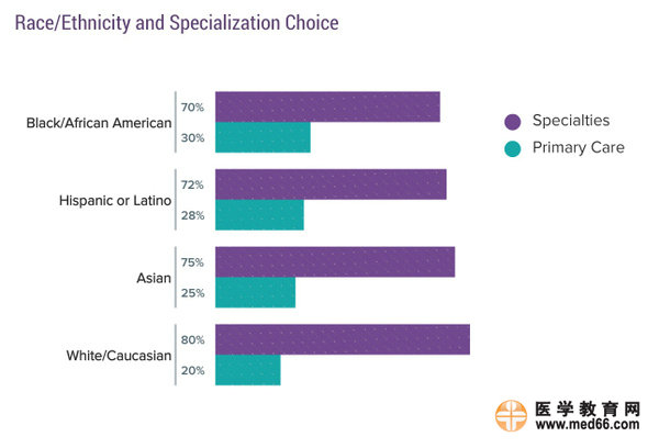 2017美國(guó)?？漆t(yī)生收入排行榜