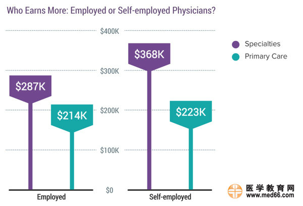 2017美國(guó)?？漆t(yī)生收入排行榜