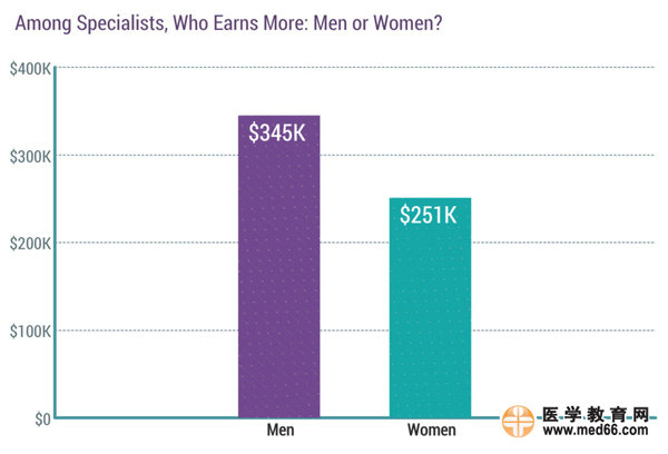 2017美國(guó)?？漆t(yī)生收入排行榜