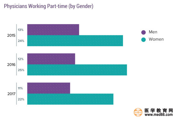 2017美國(guó)?？漆t(yī)生收入排行榜
