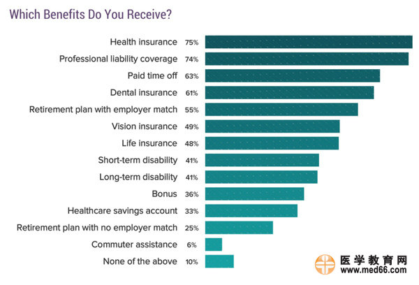 2017美國(guó)?？漆t(yī)生收入排行榜