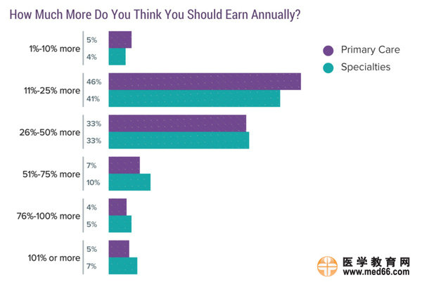 2017美國(guó)專科醫(yī)生收入排行榜