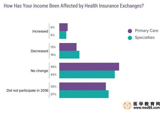 2017美國(guó)?？漆t(yī)生收入排行榜