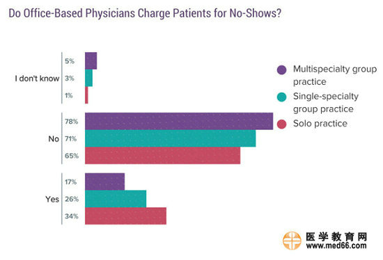 2017美國(guó)?？漆t(yī)生收入排行榜