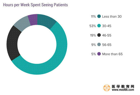 2017美國(guó)?？漆t(yī)生收入排行榜