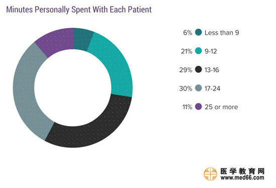2017美國(guó)?？漆t(yī)生收入排行榜