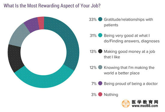 2017美國(guó)?？漆t(yī)生收入排行榜