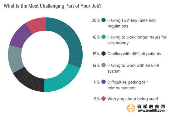 2017美國(guó)?？漆t(yī)生收入排行榜