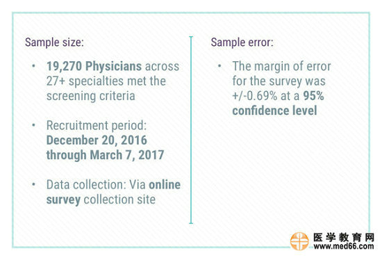 2017美國(guó)?？漆t(yī)生收入排行榜