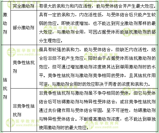 醫(yī)學(xué)教育網(wǎng)初級藥師：《答疑周刊》2017年第28期