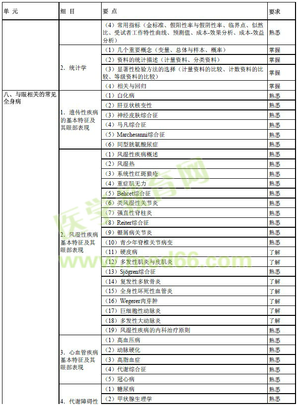 2017年眼科學(xué)主治醫(yī)師考試大綱-相關(guān)專業(yè)知識(shí)