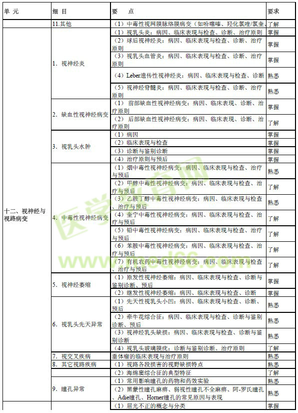2017年眼科學主治醫(yī)師考試大綱-專業(yè)知識