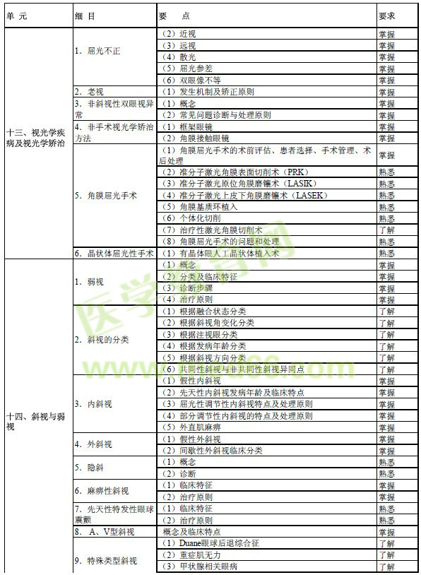 2017年眼科學主治醫(yī)師考試大綱-專業(yè)知識