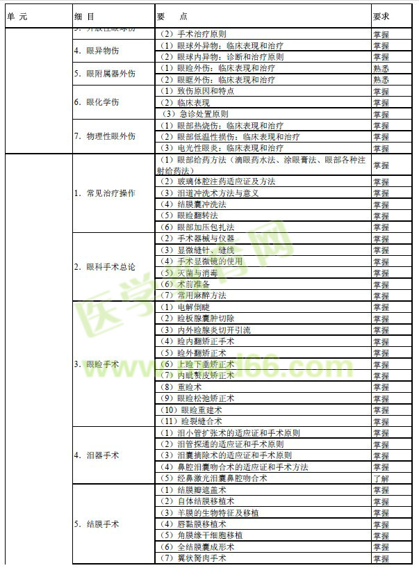 2017年眼科學主治醫(yī)師考試大綱-專業(yè)知識