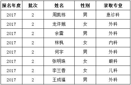 遵義醫(yī)學(xué)院第五附屬醫(yī)院2017年住院醫(yī)師規(guī)范化培訓(xùn)招錄名單