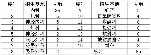 廣安市人民醫(yī)院2017年住院醫(yī)師規(guī)范化培訓(xùn)招生計(jì)劃 