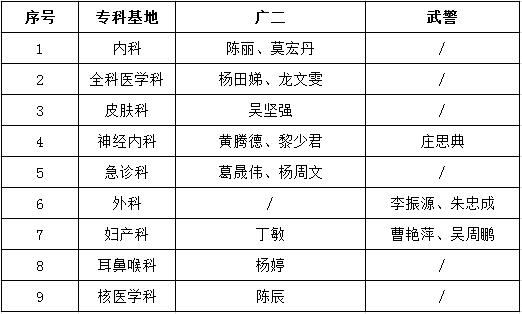 廣州醫(yī)科大學(xué)附屬第二醫(yī)院2017年住培面試結(jié)果及體檢安排通知（第二批）