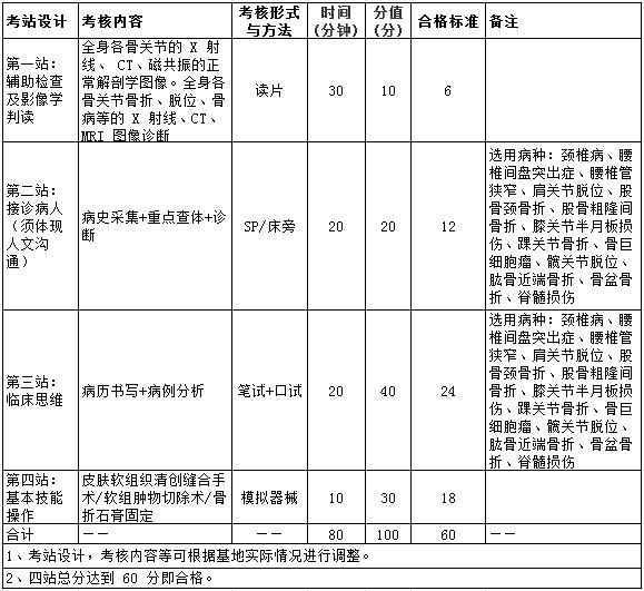 2017年骨科住院醫(yī)師規(guī)范化培訓(xùn)結(jié)業(yè)實(shí)踐技能考核指導(dǎo)標(biāo)準(zhǔn)（試行）