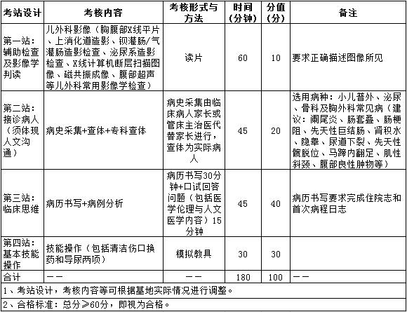 2017年兒外科住院醫(yī)師規(guī)培實踐技能考核指導標準（專業(yè)代碼1500）