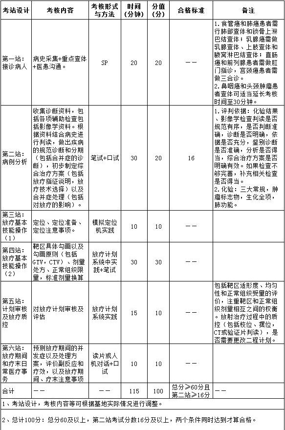 2017年住院醫(yī)師規(guī)范化培訓(xùn)實踐技能考核指導(dǎo)標(biāo)準(zhǔn)（2500放射腫瘤科）