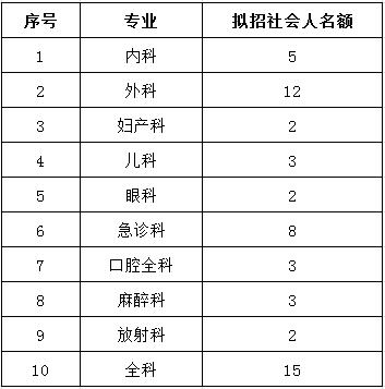 遵義醫(yī)學(xué)院第五附屬(珠海)醫(yī)院2017年住院醫(yī)師規(guī)范化培訓(xùn)學(xué)員第三批招生