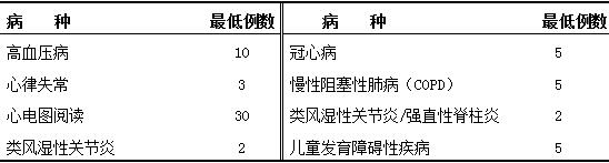 內(nèi)科輪訓(xùn)期間要求參與診治的病種與例數(shù)、基本技能要求 
