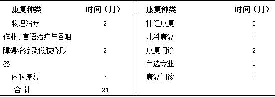 康復(fù)醫(yī)學(xué)科培訓(xùn)的時(shí)間安排表