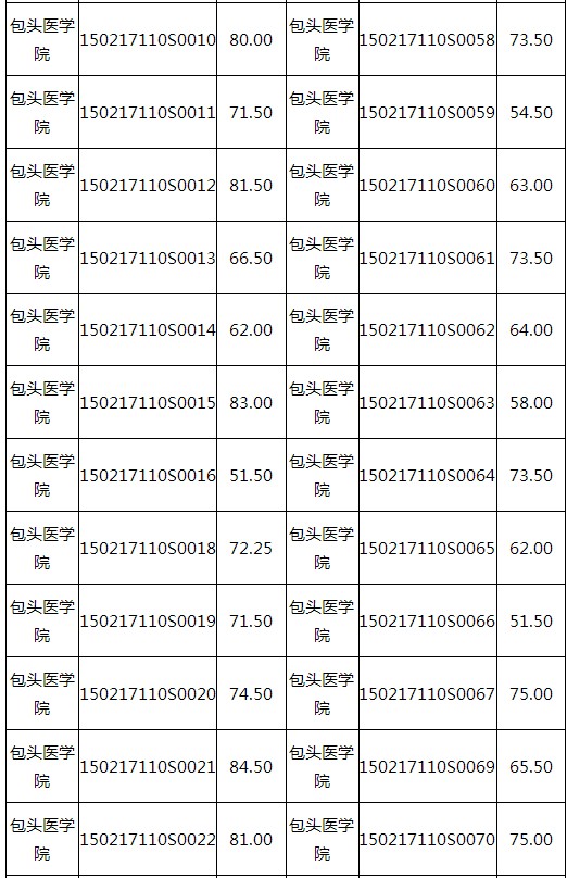 2017年內(nèi)蒙古包頭市醫(yī)師資格技能考試成績查詢時間的通知