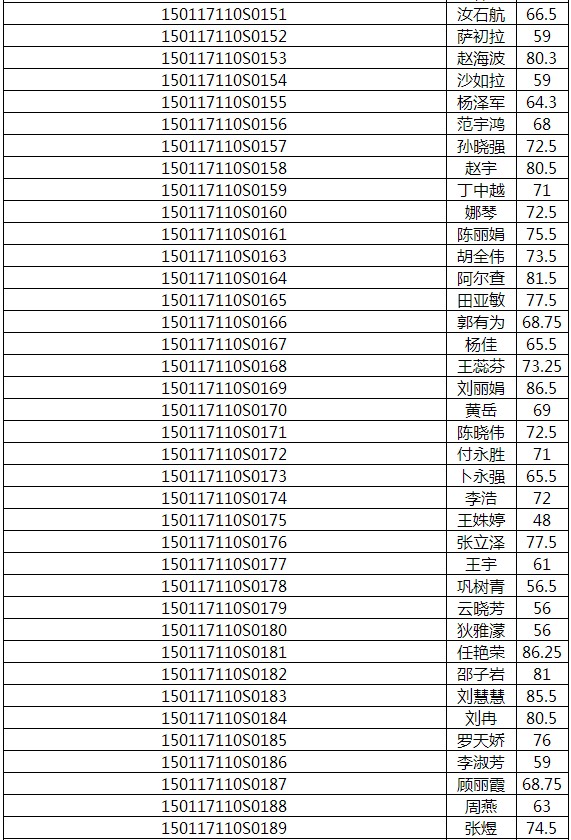 2017年內(nèi)蒙古呼和浩特醫(yī)師實踐技能成績