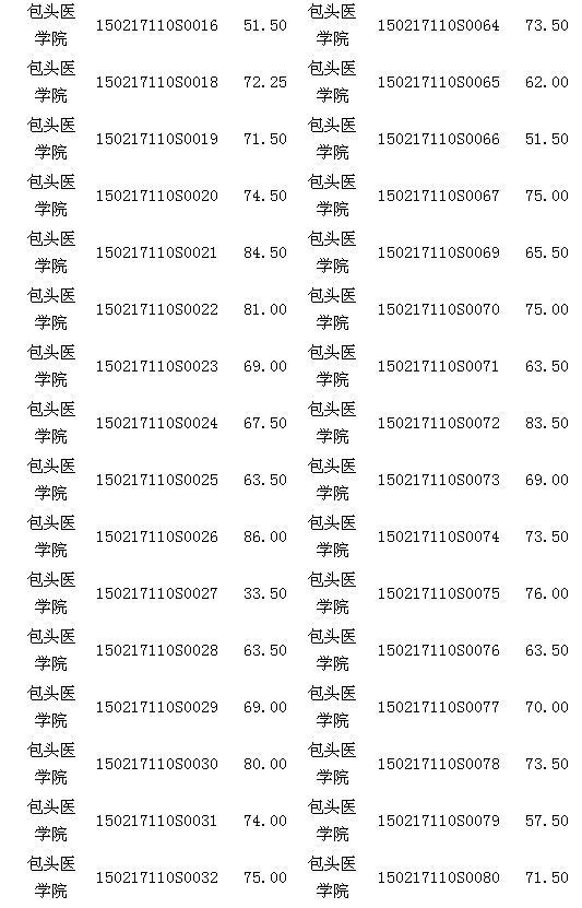 內(nèi)蒙古包頭醫(yī)師資格實(shí)踐技能臨床類考試17日成績(jī)公示 
