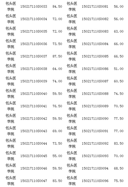 內(nèi)蒙古包頭醫(yī)師資格實(shí)踐技能臨床類考試17日成績(jī)公示 
