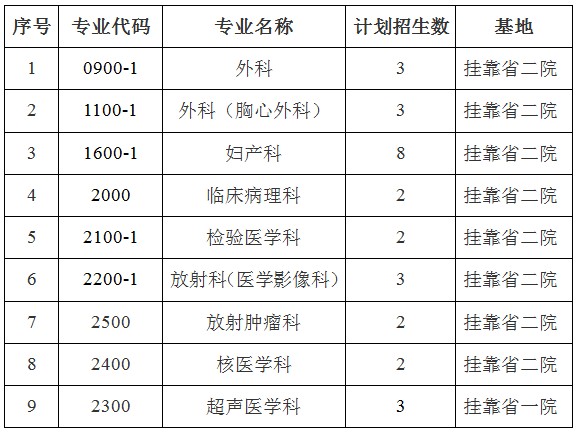 云南省腫瘤醫(yī)院/昆明醫(yī)科大學(xué)第三附屬醫(yī)院2017年國家住院醫(yī)師規(guī)培招生計劃