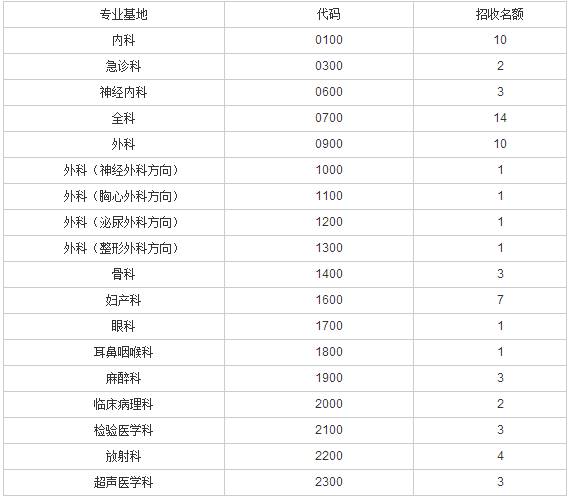 山西省大同市第三人民醫(yī)院2017年度住院醫(yī)師規(guī)范化培訓(xùn)招生計(jì)劃