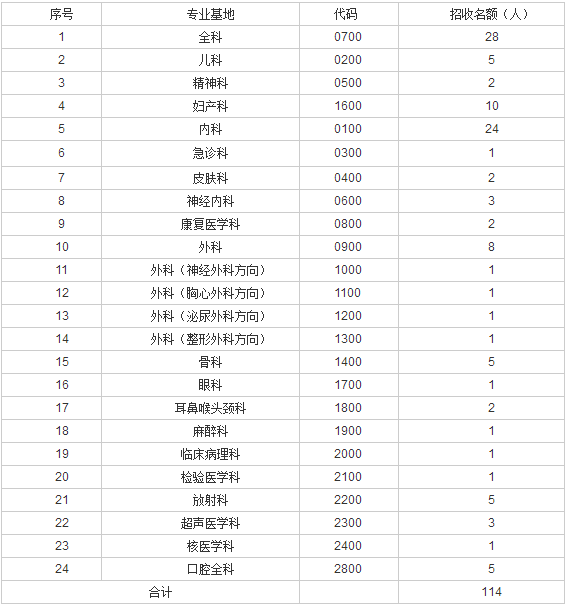 山西大醫(yī)院2017年度住院醫(yī)師規(guī)范化培訓（西醫(yī)）招生簡章 