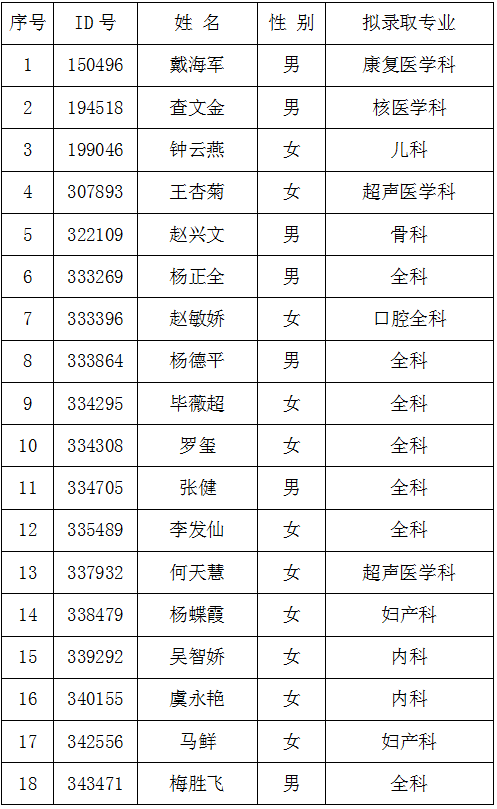 2017年云南大理州人民醫(yī)院住培擬錄取培訓(xùn)人員名單及體檢通知
