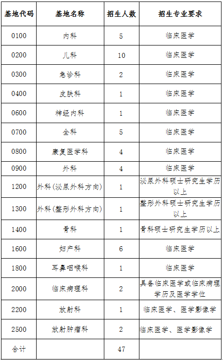 2017年廣東省肇慶市第一人民醫(yī)院住院醫(yī)師規(guī)范化培訓學員第二批招生簡章