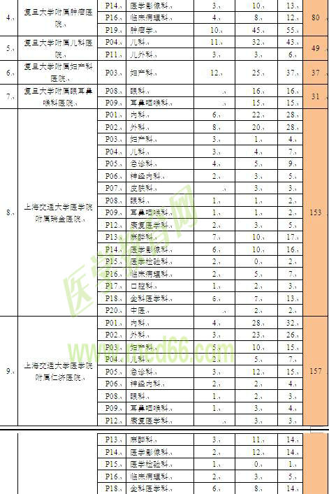 上海市住院醫(yī)師規(guī)范化培訓(xùn)招錄容量表