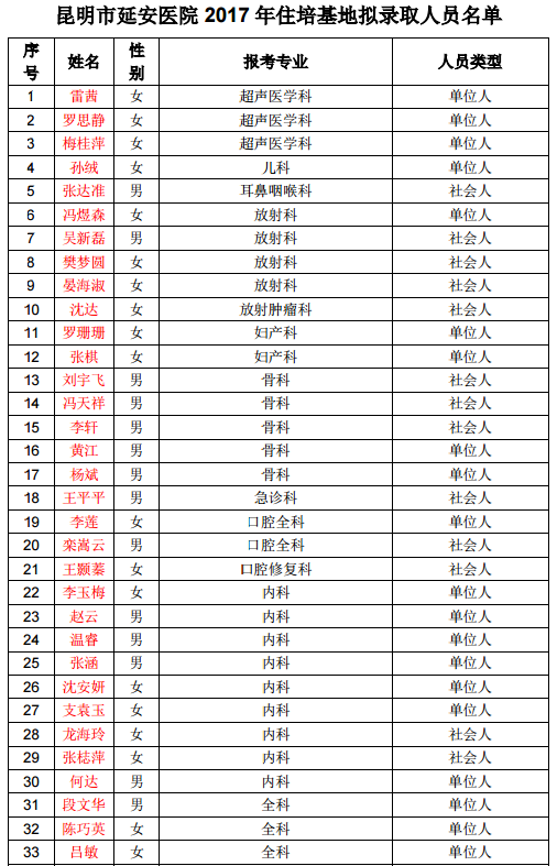 云南昆明市延安醫(yī)院2017年住院醫(yī)師規(guī)范化培訓擬招錄學員名單