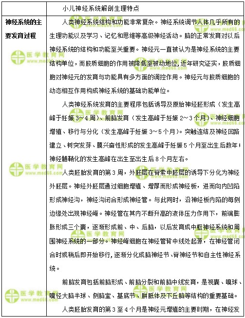 兒科主治醫(yī)師考試：《答疑周刊》2018年第18期