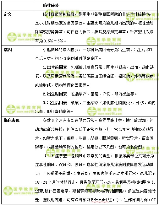 兒科主治醫(yī)師考試：《答疑周刊》2018年第20期