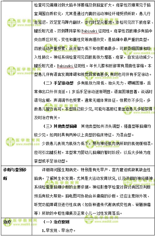 兒科主治醫(yī)師考試：《答疑周刊》2018年第20期